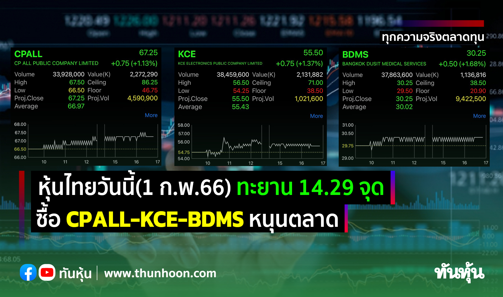 หุ้นไทยวันนี้(1 ก.พ.66) ทะยาน 14.29 จุด ซื้อ CPALL-KCE-BDMS หนุนตลาด 